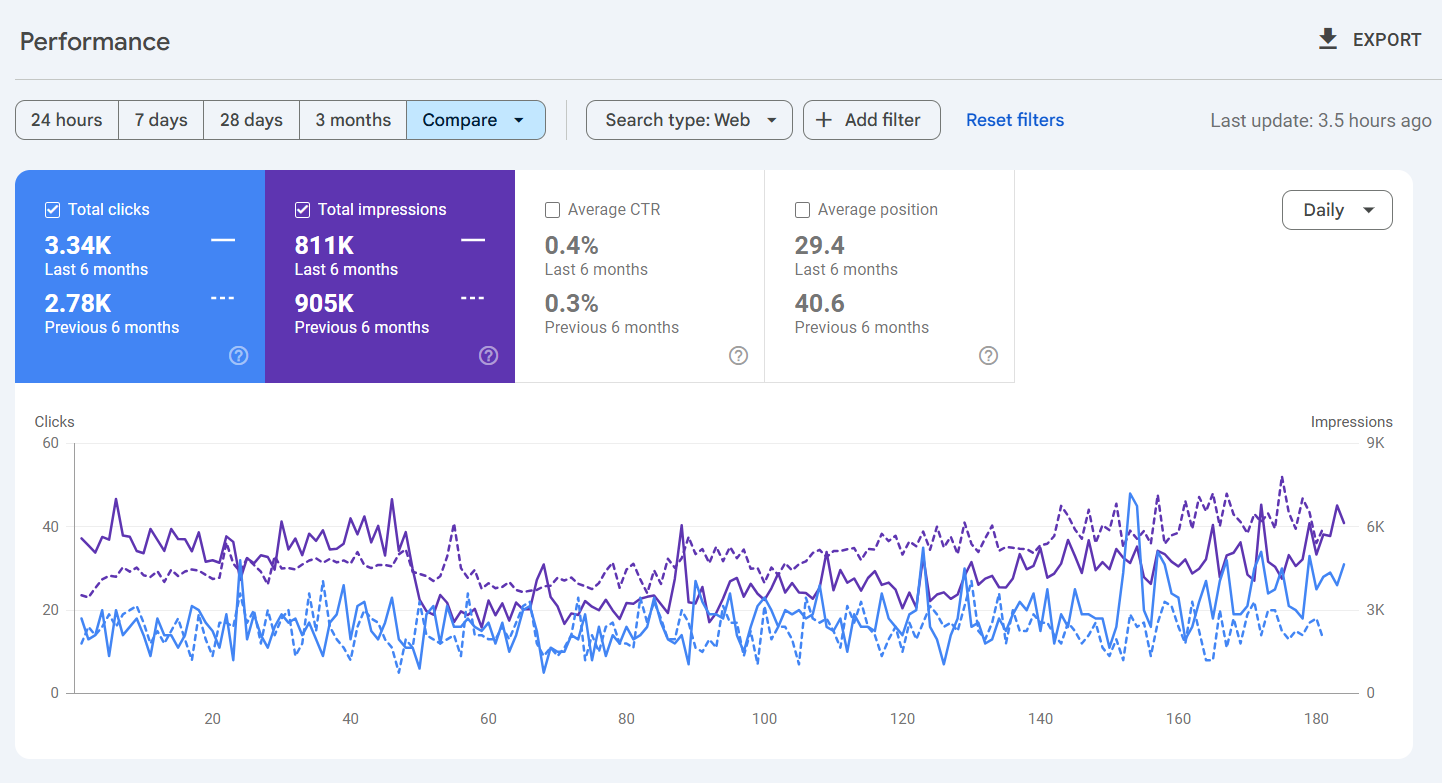 Dental SEO Sydney - Google Search Console Growth Result 2