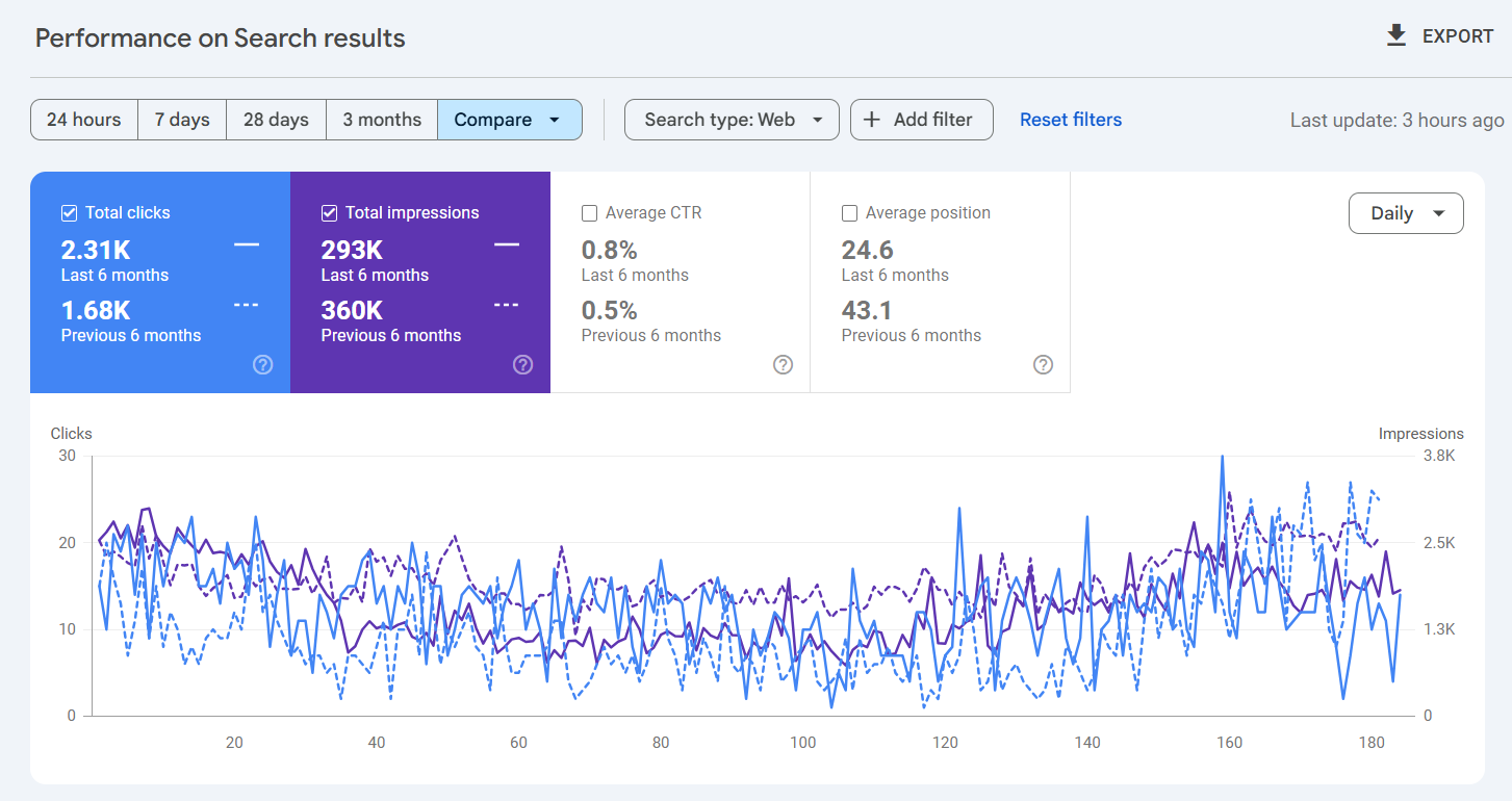 Dental SEO Brisbane - Google Search Console Growth Result 1